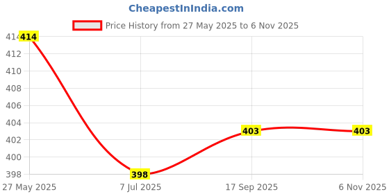flipkart.com raiyani enterprise Women Fit and Flare Yellow Midi/Calf Length Dress raiyani enterprise Price History Graph from 27 May 2025 to 4 Nov 2025