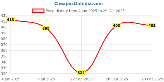 flipkart.com raiyani enterprise Women Fit and Flare Yellow Midi/Calf Length Dress raiyani enterprise Price History Graph from 4 Jun 2025 to 20 Oct 2025
