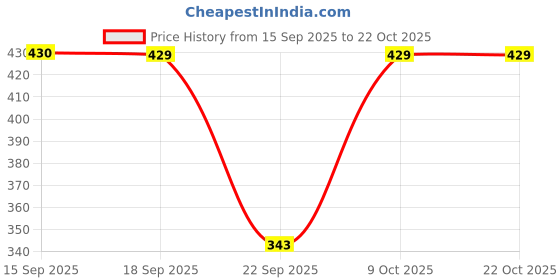 flipkart.com nautiful Women Fit and Flare Yellow Midi/Calf Length Dress nautiful Price History Graph from 15 Sep 2025 to 22 Oct 2025