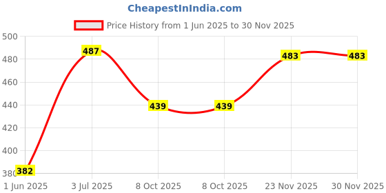flipkart.com tokyo talkies Women Flared Beige Cotton Blend Trousers tokyo talkies Price History Graph from 1 Jun 2025 to 29 Nov 2025