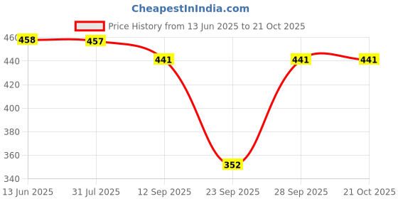 flipkart.com blinkin Women Flared Beige Cotton Blend Trousers blinkin Price History Graph from 13 Jun 2025 to 20 Oct 2025