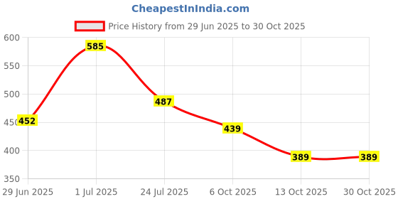 flipkart.com tokyo talkies Women Flared Beige Cotton Blend Trousers tokyo talkies Price History Graph from 29 Jun 2025 to 30 Oct 2025