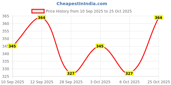 flipkart.com classi kaari Women Flared Beige Polycotton Trousers classi kaari Price History Graph from 10 Sep 2025 to 25 Oct 2025