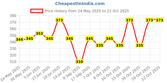 flipkart.com xeneric Women Flared Black Cotton Blend Trousers xeneric Price History Graph from 24 May 2025 to 22 Oct 2025
