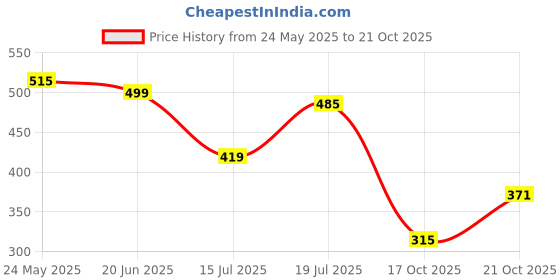 flipkart.com tokyo talkies Women Flared Black Cotton Blend Trousers tokyo talkies Price History Graph from 24 May 2025 to 21 Oct 2025