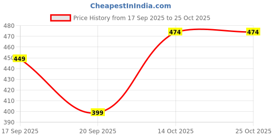 flipkart.com tokyo talkies Women Flared Black Cotton Blend Trousers tokyo talkies Price History Graph from 17 Sep 2025 to 24 Oct 2025