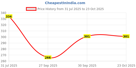 flipkart.com tokyo talkies Women Flared Black Cotton Blend Trousers tokyo talkies Price History Graph from 31 Jul 2025 to 23 Oct 2025