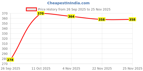 flipkart.com q-rious Women Flared Black Cotton Blend Trousers q-rious Price History Graph from 26 Sep 2025 to 25 Nov 2025