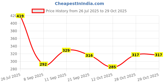 flipkart.com arc Women Flared Black Georgette Trousers arc Price History Graph from 26 Jul 2025 to 29 Oct 2025