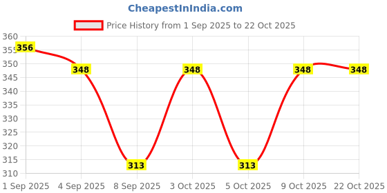 flipkart.com arc Women Flared Black Georgette Trousers arc Price History Graph from 1 Sep 2025 to 21 Oct 2025