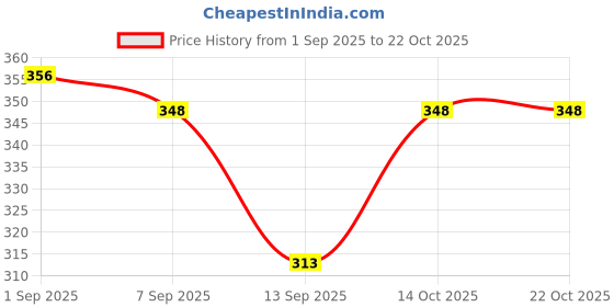 flipkart.com arc Women Flared Black Georgette Trousers arc Price History Graph from 1 Sep 2025 to 21 Oct 2025