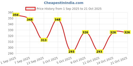 flipkart.com arc Women Flared Black Georgette Trousers arc Price History Graph from 1 Sep 2025 to 21 Oct 2025