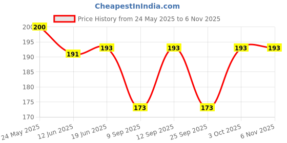 flipkart.com vidriva export Women Flared Black Lycra Blend Trousers vidriva export Price History Graph from 24 May 2025 to 2 Nov 2025