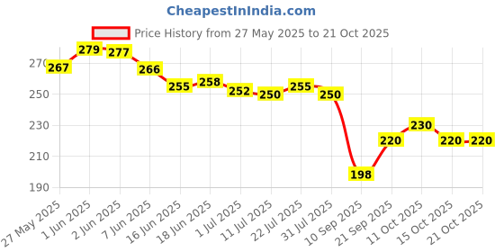 flipkart.com snapup Women Flared Black Lycra Blend Trousers snapup Price History Graph from 27 May 2025 to 20 Oct 2025