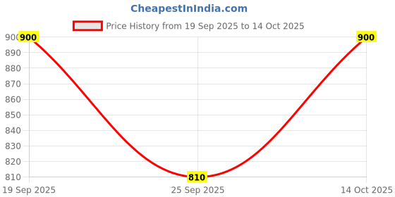 flipkart.com next one Women Flared Black Lycra Blend Trousers next one Price History Graph from 19 Sep 2025 to 14 Oct 2025