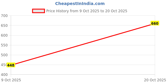 flipkart.com leriya fashion Women Flared Black Lycra Blend Trousers leriya fashion Price History Graph from 9 Oct 2025 to 20 Oct 2025