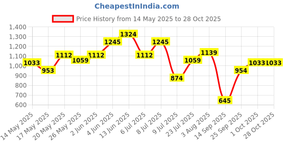 flipkart.com dressberry Women Flared Black Polyester Trousers dressberry Price History Graph from 14 May 2025 to 28 Oct 2025