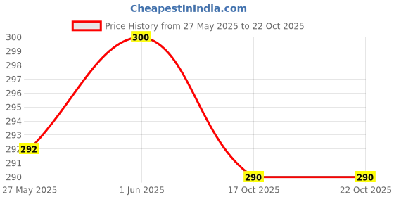 flipkart.com pursa Women Flared Black Satin Trousers pursa Price History Graph from 27 May 2025 to 21 Oct 2025