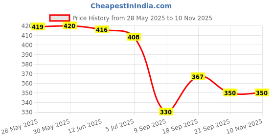 flipkart.com cango Women Flared Black Viscose Rayon Trousers cango Price History Graph from 28 May 2025 to 9 Nov 2025