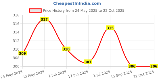 flipkart.com kanchuk Women Flared Black Viscose Rayon Trousers kanchuk Price History Graph from 24 May 2025 to 22 Oct 2025