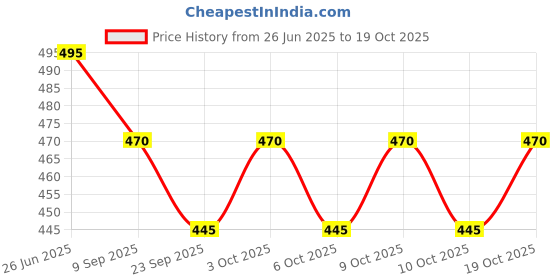 flipkart.com dwears Women Flared Black Viscose Rayon Trousers dwears Price History Graph from 26 Jun 2025 to 19 Oct 2025
