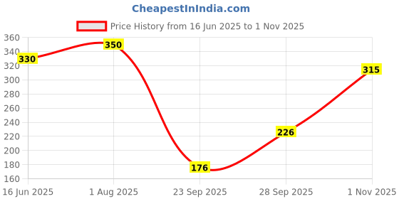 flipkart.com kotty Women Flared Black Viscose Rayon Trousers kotty Price History Graph from 16 Jun 2025 to 1 Nov 2025
