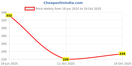 flipkart.com kotty Women Flared Black Viscose Rayon Trousers kotty Price History Graph from 19 Jun 2025 to 19 Oct 2025