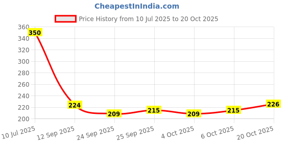 flipkart.com kotty Women Flared Black Viscose Rayon Trousers kotty Price History Graph from 10 Jul 2025 to 20 Oct 2025