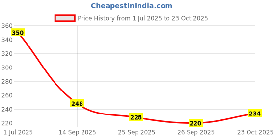 flipkart.com kotty Women Flared Black Viscose Rayon Trousers kotty Price History Graph from 1 Jul 2025 to 23 Oct 2025