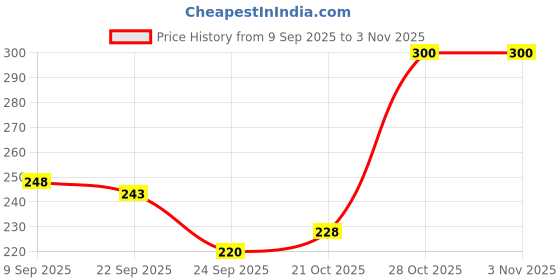 flipkart.com kotty Women Flared Black Viscose Rayon Trousers kotty Price History Graph from 9 Sep 2025 to 3 Nov 2025