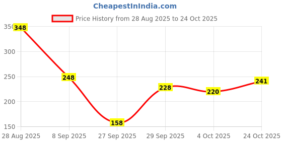flipkart.com kotty Women Flared Black Viscose Rayon Trousers kotty Price History Graph from 28 Aug 2025 to 24 Oct 2025