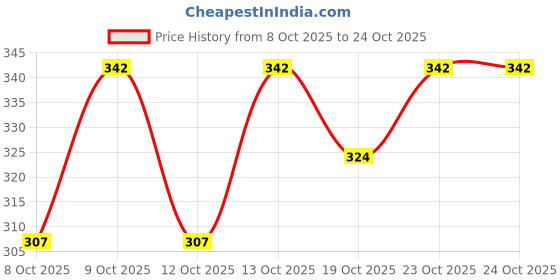flipkart.com vaamii Women Flared Black Viscose Rayon Trousers vaamii Price History Graph from 8 Oct 2025 to 23 Oct 2025