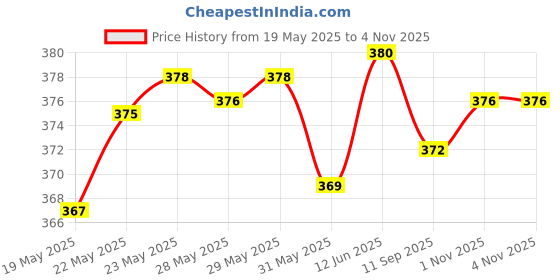 flipkart.com emeros Women Flared Black, Yellow, Green, Grey, White Viscose Rayon Trousers emeros Price History Graph from 19 May 2025 to 1 Nov 2025