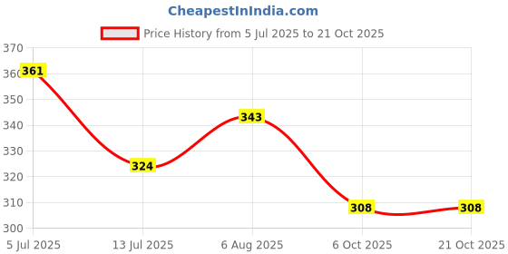 flipkart.com tokyo talkies Women Flared Blue Cotton Blend Trousers tokyo talkies Price History Graph from 5 Jul 2025 to 21 Oct 2025