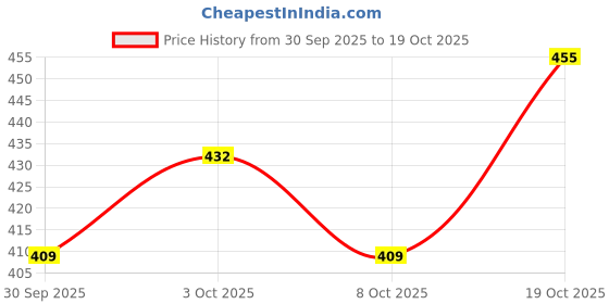 flipkart.com novio Women Flared Blue Cotton Blend Trousers novio Price History Graph from 30 Sep 2025 to 19 Oct 2025
