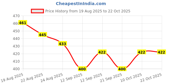 flipkart.com novio Women Flared Blue Cotton Blend Trousers novio Price History Graph from 19 Aug 2025 to 22 Oct 2025