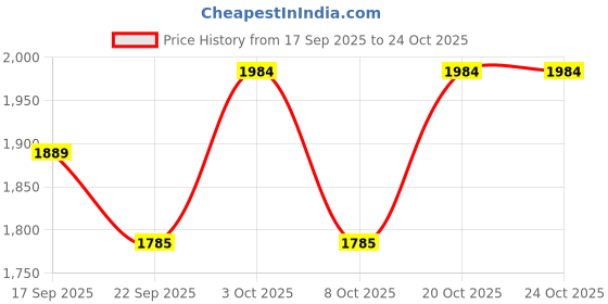 flipkart.com lela Women Flared Blue Georgette Trousers lela Price History Graph from 17 Sep 2025 to 20 Oct 2025