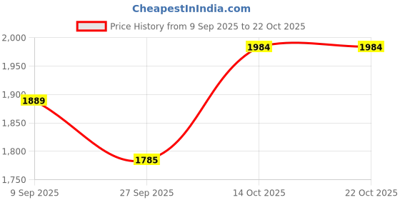 flipkart.com lela Women Flared Blue Georgette Trousers lela Price History Graph from 9 Sep 2025 to 22 Oct 2025