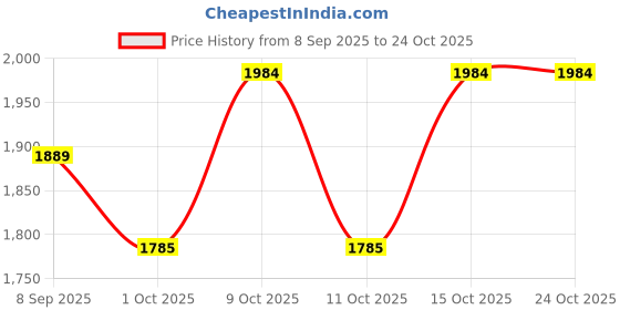 flipkart.com lela Women Flared Blue Georgette Trousers lela Price History Graph from 8 Sep 2025 to 22 Oct 2025