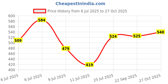 flipkart.com dressberry Women Flared Blue Polyester Trousers dressberry Price History Graph from 6 Jul 2025 to 27 Oct 2025