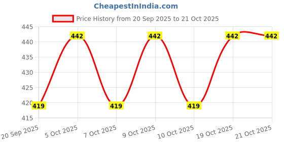 flipkart.com mama & bebe Women Flared Blue Viscose Rayon Trousers mama & bebe Price History Graph from 20 Sep 2025 to 21 Oct 2025