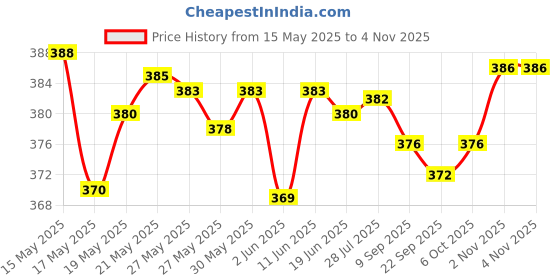 flipkart.com emeros Women Flared Brown, Black Viscose Rayon Trousers emeros Price History Graph from 15 May 2025 to 3 Nov 2025