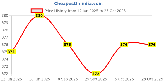 flipkart.com emeros Women Flared Brown, Black, White Viscose Rayon Trousers emeros Price History Graph from 12 Jun 2025 to 23 Oct 2025