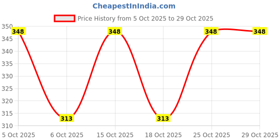 flipkart.com supermis Women Flared Brown Cotton Blend Trousers supermis Price History Graph from 5 Oct 2025 to 29 Oct 2025