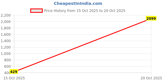 flipkart.com tokyo talkies Women Flared Brown Cotton Blend Trousers tokyo talkies Price History Graph from 15 Oct 2025 to 20 Oct 2025