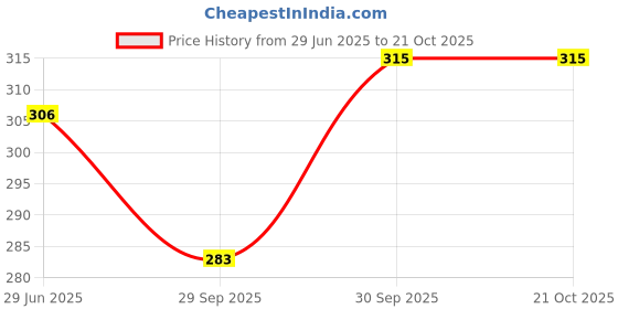 flipkart.com rajvila Women Flared Brown Viscose Rayon Trousers rajvila Price History Graph from 29 Jun 2025 to 21 Oct 2025