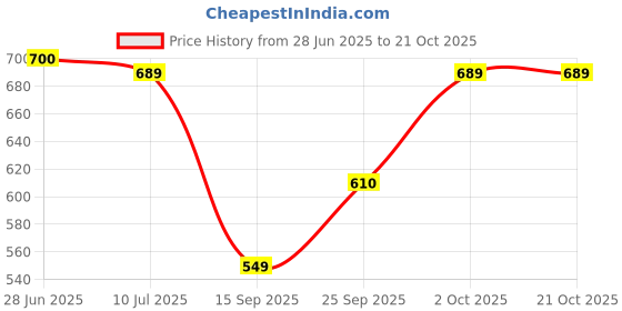 flipkart.com moda rapido Women Flared Cream Viscose Rayon Trousers moda rapido Price History Graph from 28 Jun 2025 to 20 Oct 2025