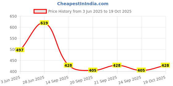 flipkart.com mama & bebe Women Flared Cream Viscose Rayon Trousers mama & bebe Price History Graph from 3 Jun 2025 to 19 Oct 2025