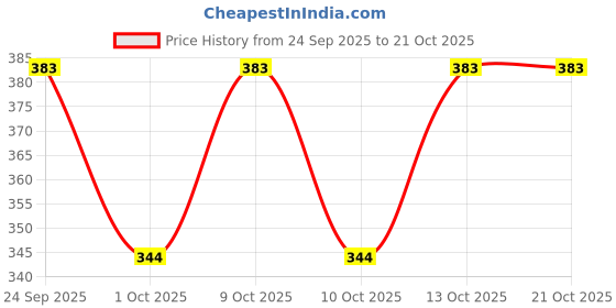 flipkart.com ar-fabtiko Women Flared Cream Viscose Rayon Trousers ar-fabtiko Price History Graph from 24 Sep 2025 to 21 Oct 2025