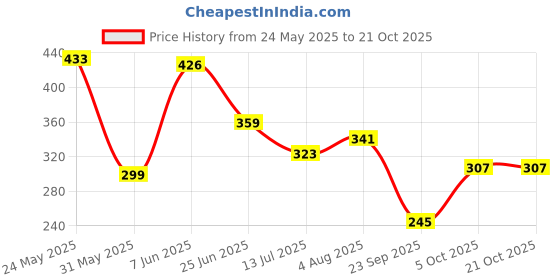 flipkart.com tokyo talkies Women Flared Dark Blue Cotton Blend Trousers tokyo talkies Price History Graph from 24 May 2025 to 21 Oct 2025